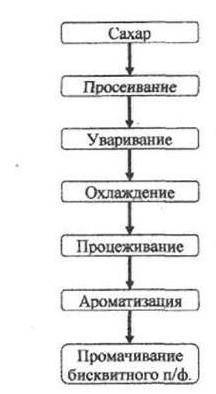 Технология лекарств Схема сиропа