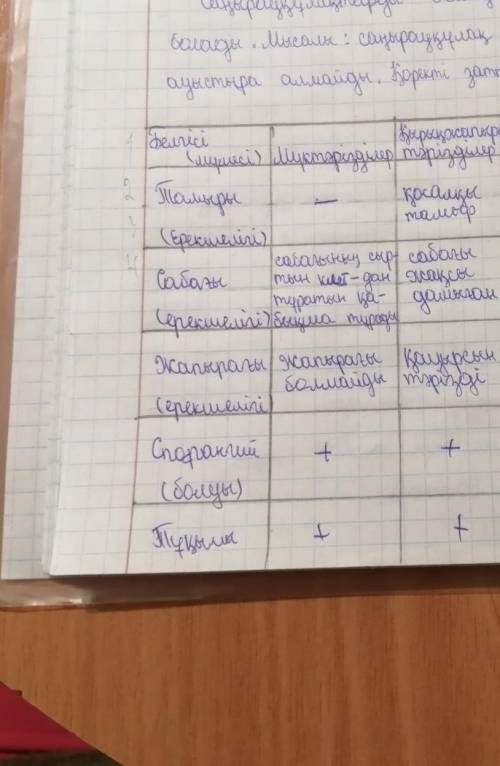 1. Ұсынылған өсімдіктердің әрбір бөлімдерінің кеппеөсімдігін (және иллюстрацияларын) карандар.2. Өсі