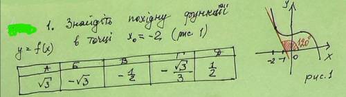 Найдите производную функции у=f(x) в точке х0=-2 рис.1( фото задания есть). Я знаю правильный ответ,