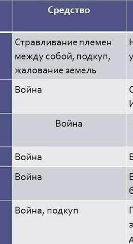 УМОЛЯЮ ВНЕШНЯЯ ПОЛИТИКА ЮСТИНИАНА(ТАБЛИЦА) Направление.Средство.Итог​