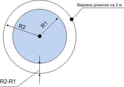 Предположи, что Земной шар обтянули веревкой по экватору так, чтобы веревка плотно прилегала к повер