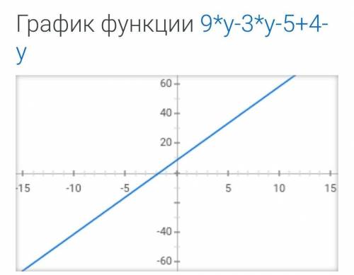 Упростить вырождение . 9y-(3y-5)+(4-y)​