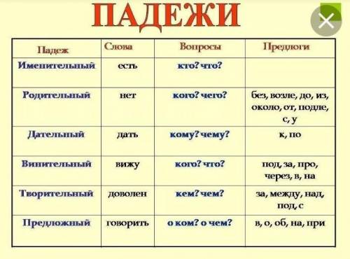 105. Спишите. Обозначьте падеж выделенных существительных. Пользуй- тесь вопросами, дописывая оконча