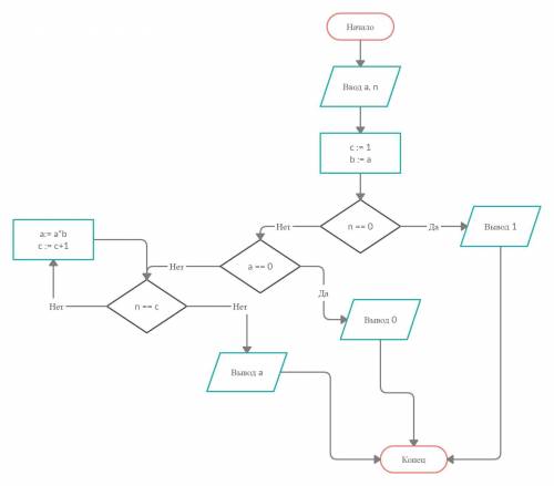 Реализуй алгоритм возведения числа в степень в виде блок-схемы или на алгоритмическом языке. На вход