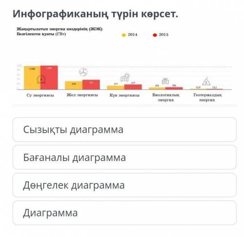 Инфографиканың түрін көрсет. Сызықты диаграммаБағаналы диаграммаДөңгелек диаграммаДиаграмма