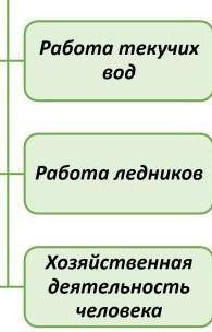 Перечислите виды деятельности экзогенных (внешних) сил.