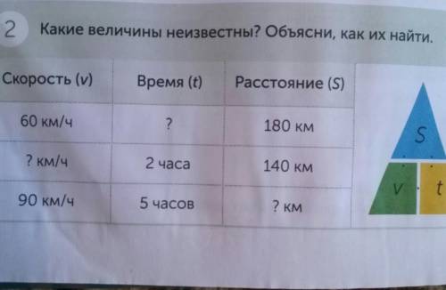 2 Какие величины неизвестны? Объясни, какСкорость (v)Время (t)Расстояние (S)60 км/ч?180 км? км/ч2 ча