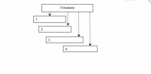 3. Заполните схему и укажите, на какие материки раскололся древний суперматерик Гондвана. ​