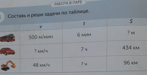 РАБОТА В ПАРЕ 4Составь и реши задачи по таблице.уSt500 м/мин6 мин? М? км/ч7ч434 кмА48 км/ч? ч96 км​