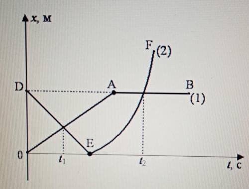5. На рисунке представлены графики зависимости координаты от времени для двух тел, движущихся вдоль