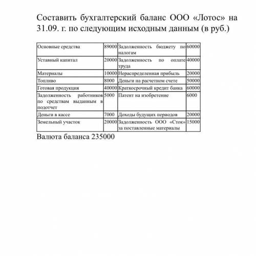 Составить бухгалтерский баланс ООО «Лотос» на 31.09. г. по следующим исходным данным (в руб.)