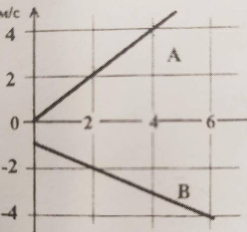 На рисунке даны графики проекций скоростей движениятел.Найти проекцию вектора ускорениякаждого тела: