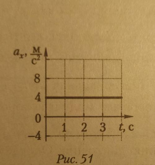 На рисунке 51 представлен график проекции ускорения материальной точки, движущейся вдоль оси Ox Пост