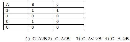 Выбрать операцию алгебры логики, задаваемую таблицей истинности с пояснением выбора: