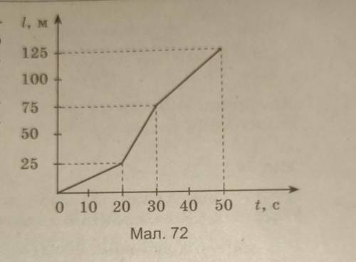 За графіком руху тіла (мал.72)визначте:1) час руху тіла;2) шлах,який пройшло тіло;3)швидкість руху т