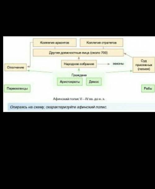 Составьте схему спартанский полис. сравните управление в Афинах и Спарте схема по типу такой: