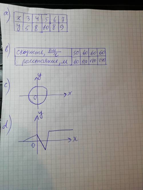 Определить, является ли данная взаимосвязь функцией.