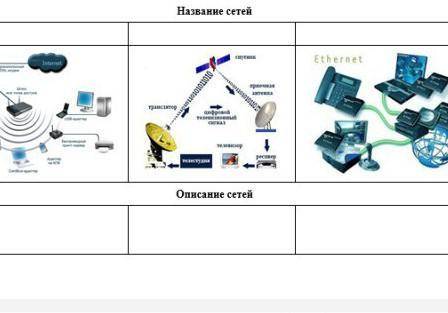 Определите и опешите вид компьютерных сетей ​