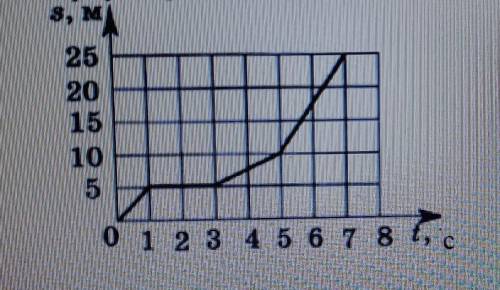На рисунке представлен график зависимости пути от времени Определите скорость тела за промежуток вре