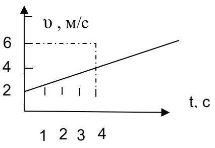 2. По данному графику скорости, определите ускорение тела​