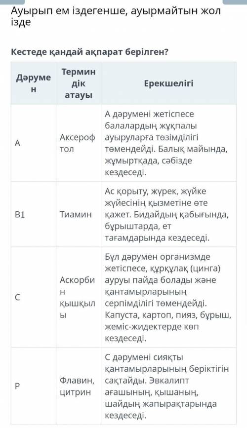 Кестеде қандай ақпарат берілген? 1)Дәрумендер тізімі2)Дәрумендерді қабылдау мерзімі3)Дәрумендердің қ