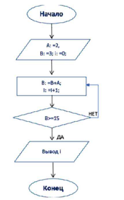 Какое значение будет иметь переменная i после работы алгоритма, описанного в блок-схеме.