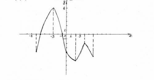 По графику описать свойства данной функции