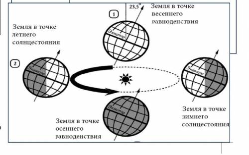 Задание 3. На рисунке изображено свойство Земли а) Назовите это свойство: б) Опишите, в чем важност