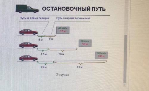 Тормозной путь при 100 км в час