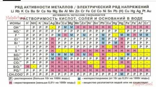 Запишите формулы некоторых солей которым в таблице растворимости соответствуют прочерки, и уравнения