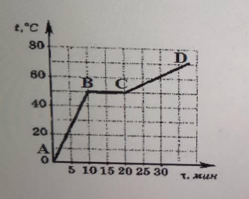 Тело из парафина равномерно нагревали в течении определенного промежутка времени. Рассмотрите график