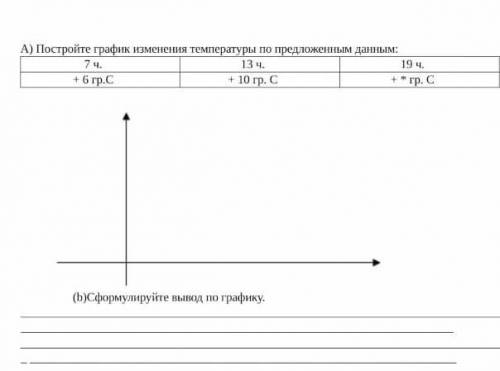 Построй график изменения температуры по предложенным данным​