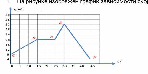 На рисунке изображен график зависимости скорости движения тела от времени. a) Какой участок пути соо