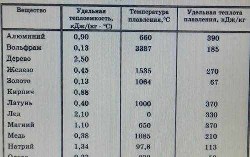 Какое количество теплоты требуется для плавления 200 г натрия, взятого при температуре 17,8°С?​