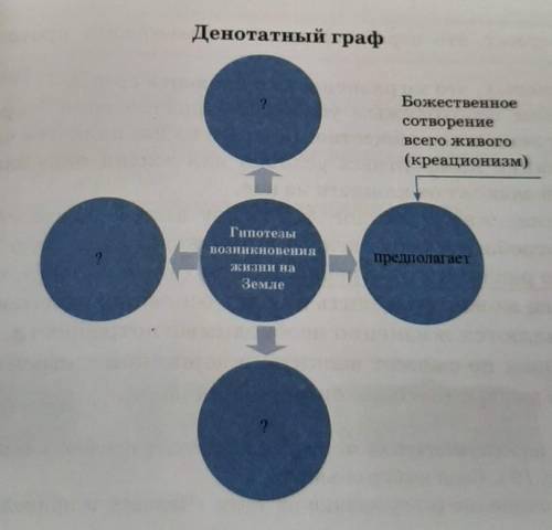 Денотатный граф 2Божественноесотворениевсего живого(креационизм)ГипотезыВозникновенияЕнан наЗемлепре