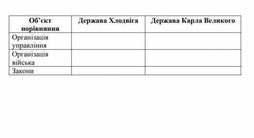 заповніть таблицю всесвітня історія 7 клас держава хлондвіга держава Карла Великого організація упра