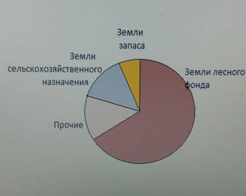 на диаграмме показано распределение земель сибири по категориям Определите по диаграмме какая доля з