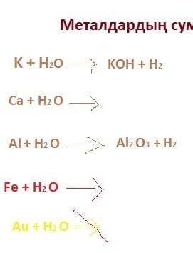 Металлдардың сумен әрекеттесу реакциялары ​