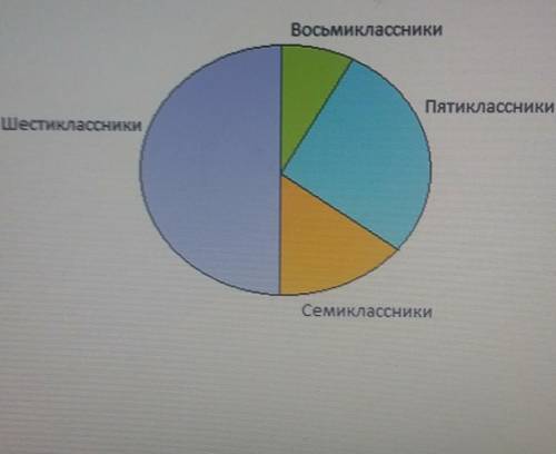 Математический кружок посещают 40 пятиклассников. В математические кружки ходят школьники 5-8 классов. В математическом кружке ходят школьники 5-8 классов. Кружок математики посещают учащиеся 5-8 классов всего 200 человек.