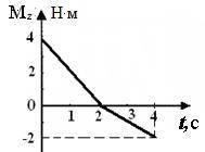 На графике приведена зависимость проекции момента силы, действующей на тело, от времени. Какой момен