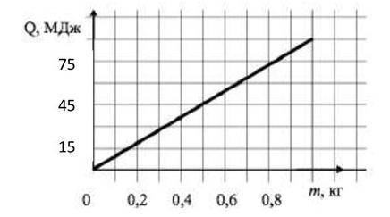 Расмотрите график зависимости количества теплоты, выделяющегося при сгораниитоплива, от массы топлив