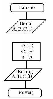 Найди A,B,C,D, если изначально: A=0,B=9,C=2,D=19. ответ: A= ,B= ,C= ,D=