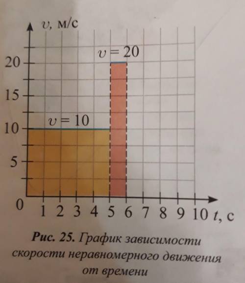 1. По графику, данному на рис.25, определите путь, пройденный телом, и среднюю скорость. 2. Тело в н