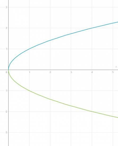 Правильно ли,что график функции y = √x будет выглядеть,как на первом фото? Если использовать именно