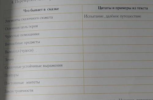 1. Перечертите таблицу и заполните её примерами и цитатами из сказки. ССКАЧто бывает в сказкеЦитаты