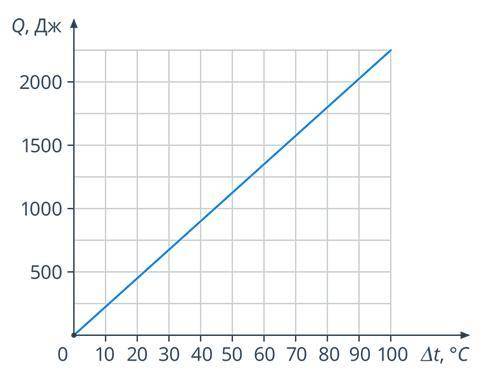 На графике показана зависимость температуры, на которую нагревается вещество, от количества полученн