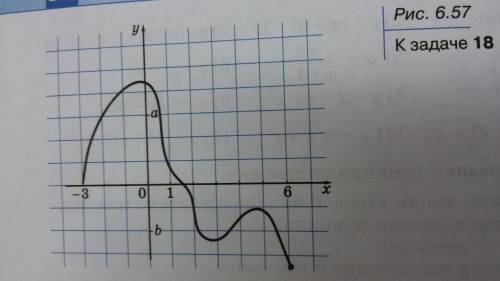 решить не понимаю как решать( Заранее Дан график функции f(рис.6.57). Определите по графику1) област