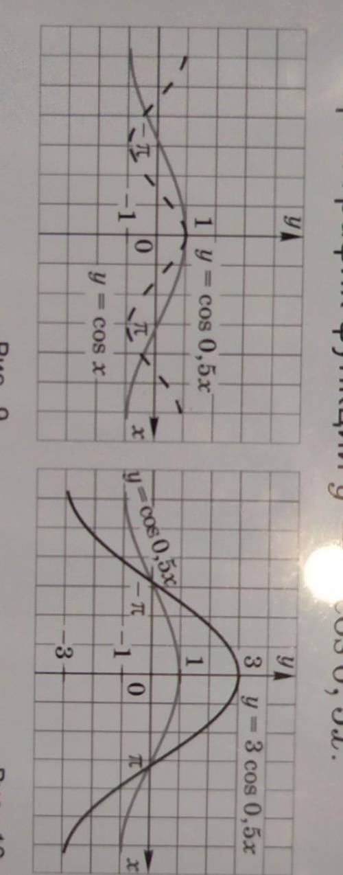 Запиши ответы Построй график функции y = 3 cos 0, 5х.сначала построим график функции y=cos x(на рису