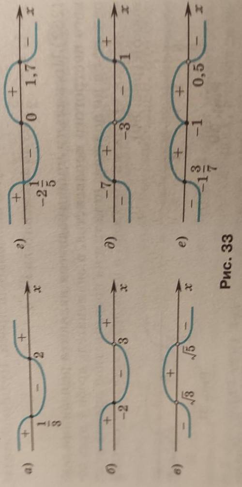 Запишите неравенство f(x) ≥ 0, при решении которого был сделан рисунок 33, и укажите промежутки, на