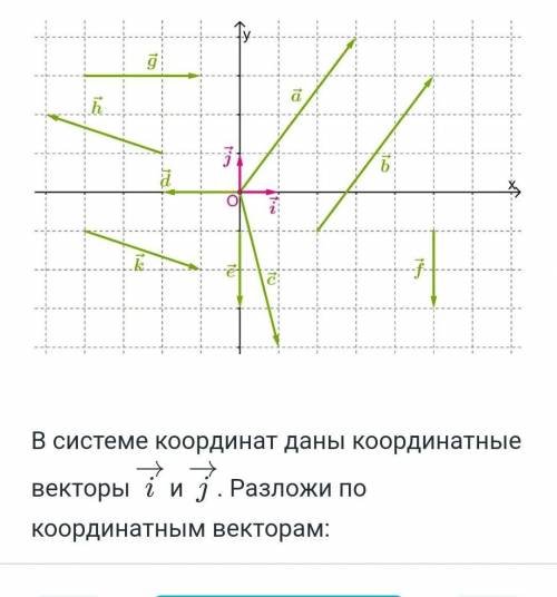 В системе координат даны координатные ветра i и j. Разложи по координатным векторам.​